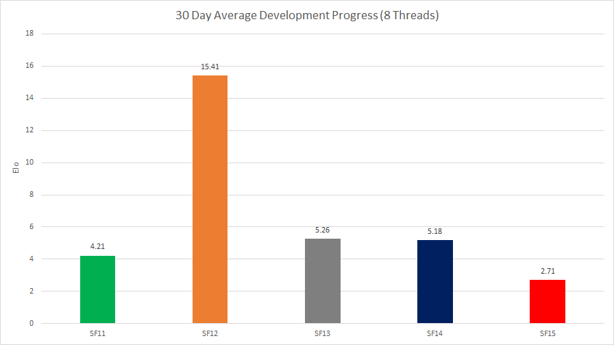 Stockfish development progress