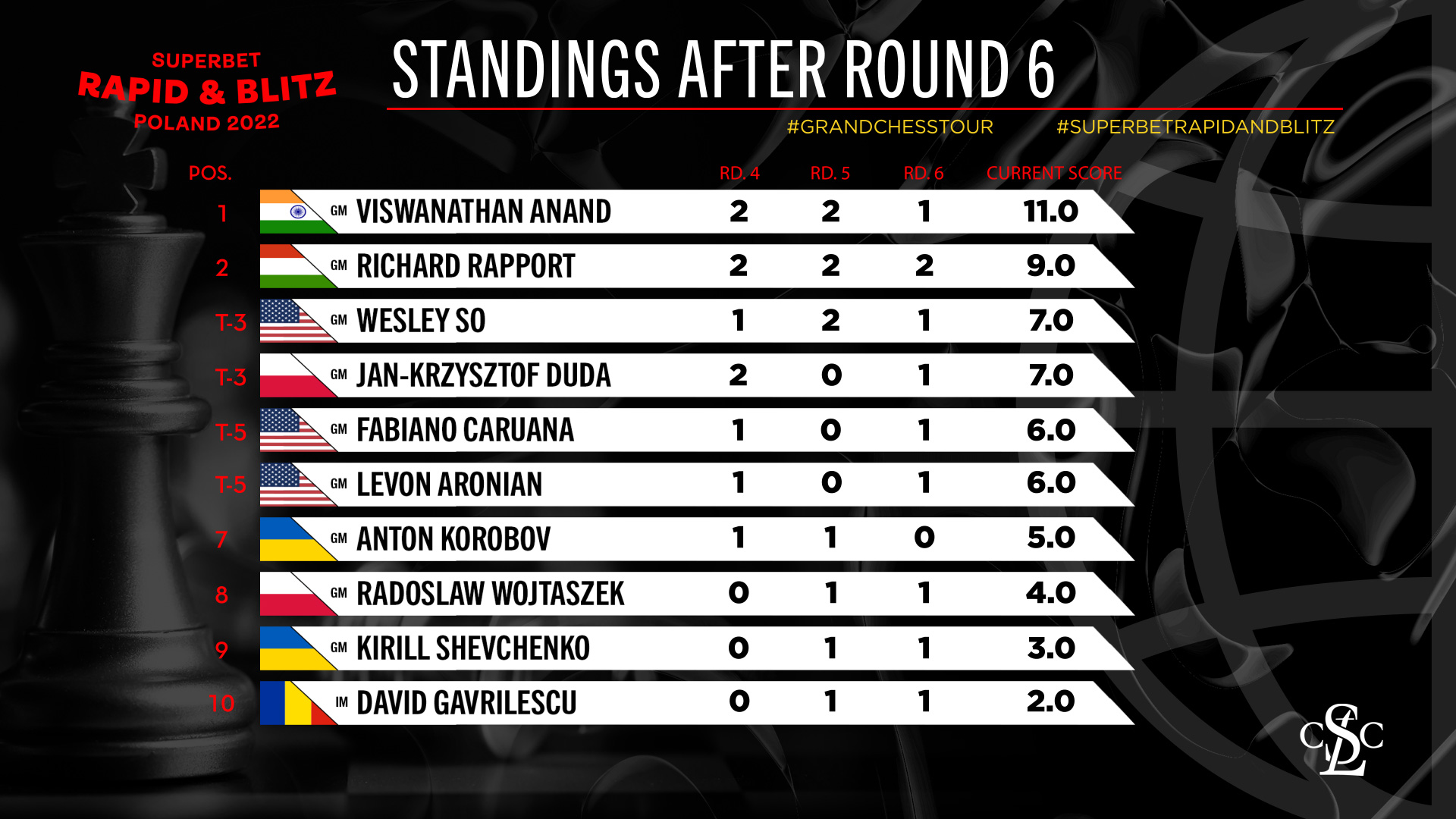 GCT_Standings Rapid after round 6