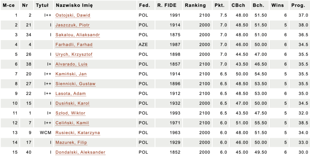 Wyniki Grupa B, źródło: https://www.chessarbiter.com/turnieje/2026/ti_2077/results.html?l=pl&tb=10_