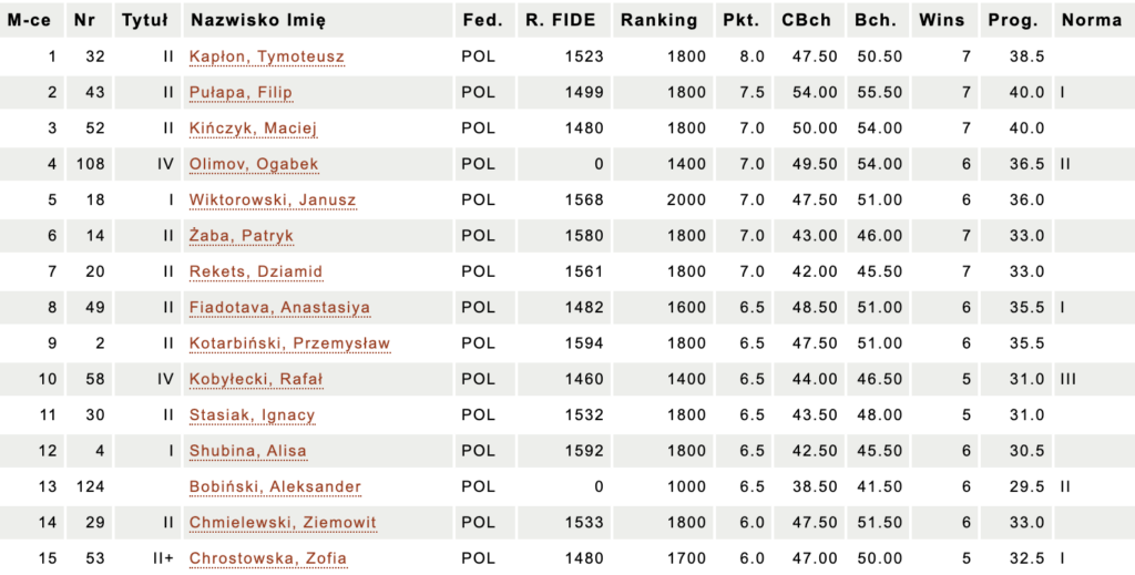 Wyniki Grupa C, źródło: https://www.chessarbiter.com/turnieje/2026/ti_2078/results.html?l=pl&tb=10_