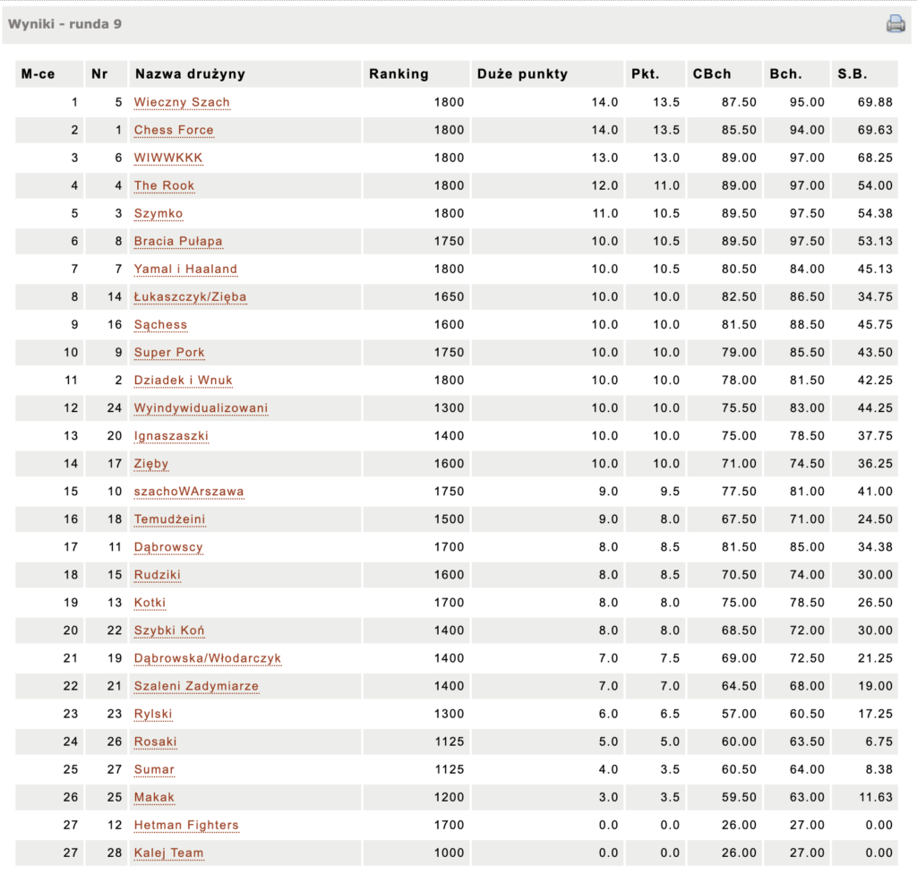 Wyniki, źródło: https://chessarbiter.com/turnieje/2026/tdr_3593/results.html?l=pl&tb=202_