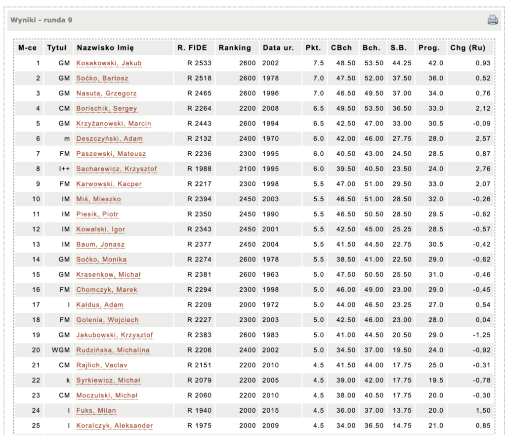 Wyniki OPEN A, źródło:https://chessarbiter.com/turnieje/2026/ti_2875/results.html?l=pl&tb=10_