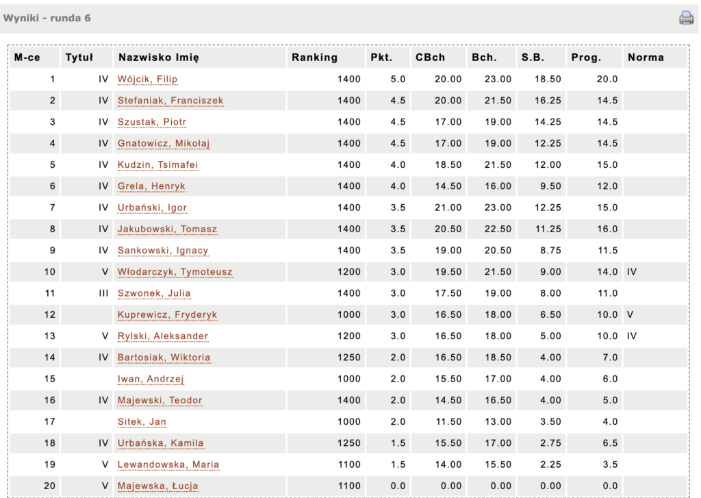 Wyniki, źródło: https://chessarbiter.com/turnieje/2026/ti_3629/results.html?l=pl&tb=10_