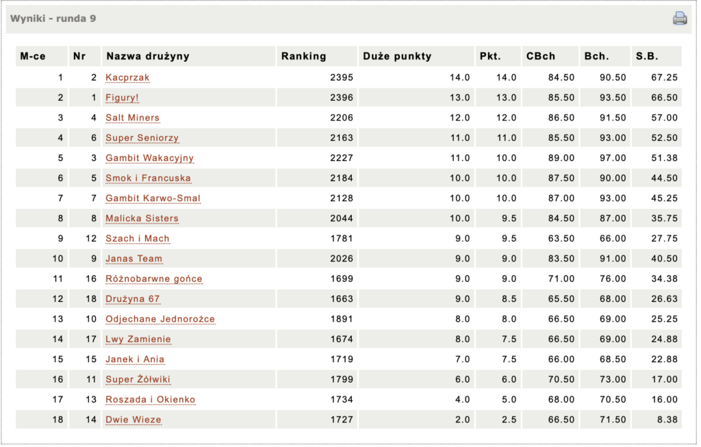 Wyniki po 9 rundach, źródło: https://chessarbiter.com/turnieje/2026/tdr_3592/results.html?l=pl&tb=202_